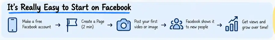 Steps to start a Facebook page: make an account, create a page, post, reach new people, grow