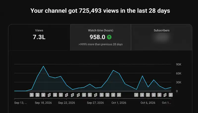YouTube Studio analytics showing 725,493 views in the last 28 days