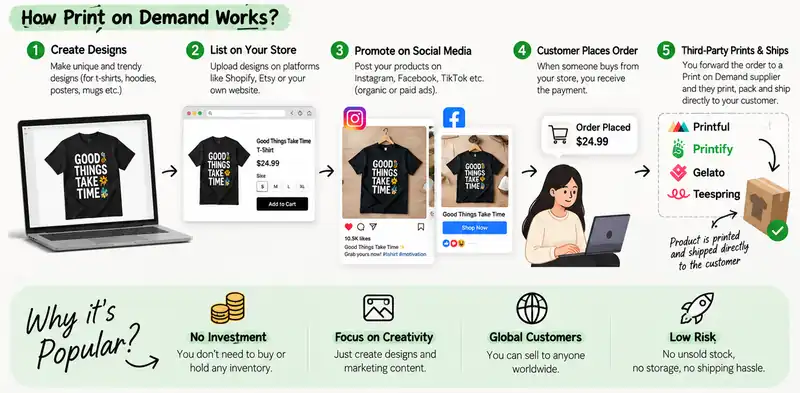 Diagram showing how print on demand works from design to delivery